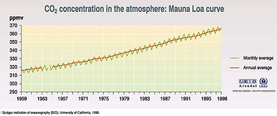 CO2 concentration: Mauna Loa curve