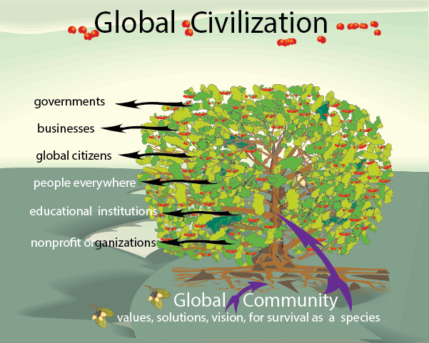 Global Civilization values, solutions, vision, for survival as a species.