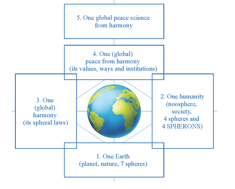 Global Peace Science (GPS): Subject’s Area Matrix.