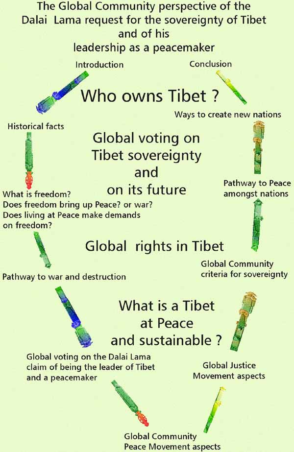 The Global Community perspective of the Dalai Lama  request for the sovereignty of Tibet and of its leadership as a peacemaker