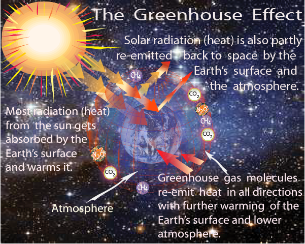 greenhouseeffects
