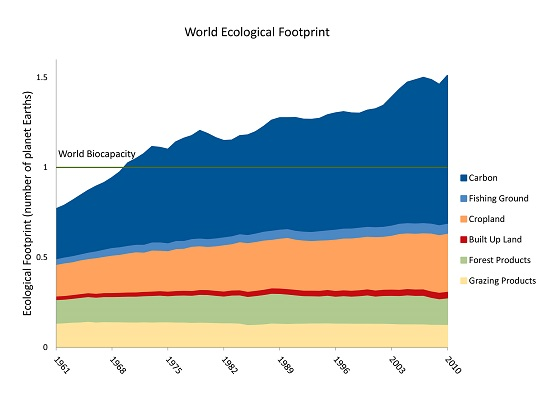 Comparing the Ecological Footprint of Countries 