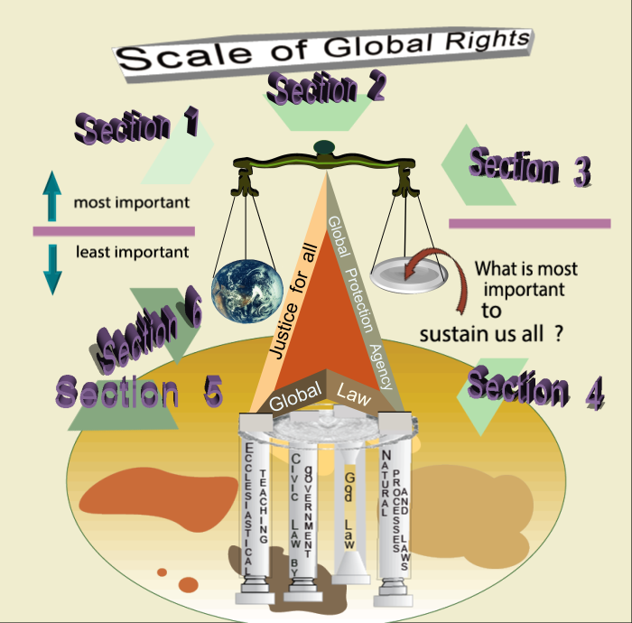 The four (4) pillars of Global Law