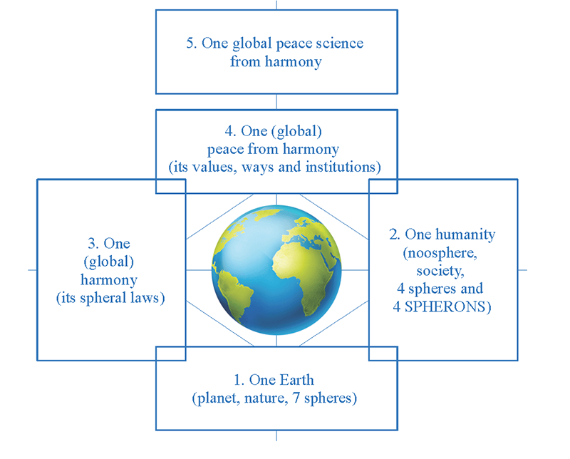 Global Peace Science (GPS): Subjects Area Matrix.