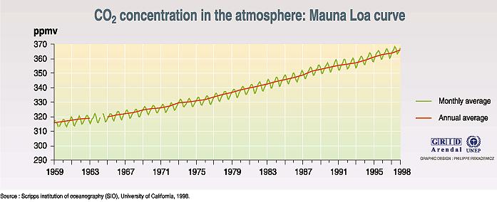  Mauna Loa curve