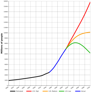 vvorld population