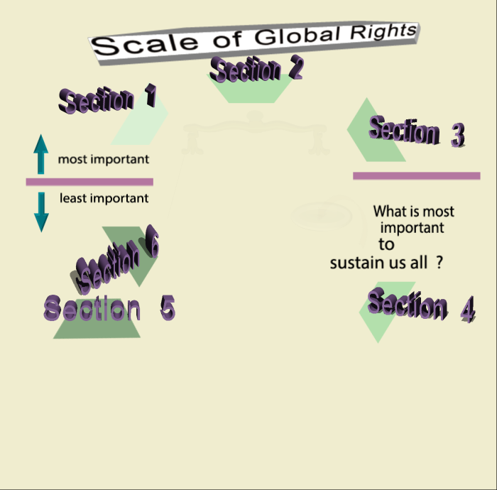 The  Scale is the primary guide for the decision-making process. 