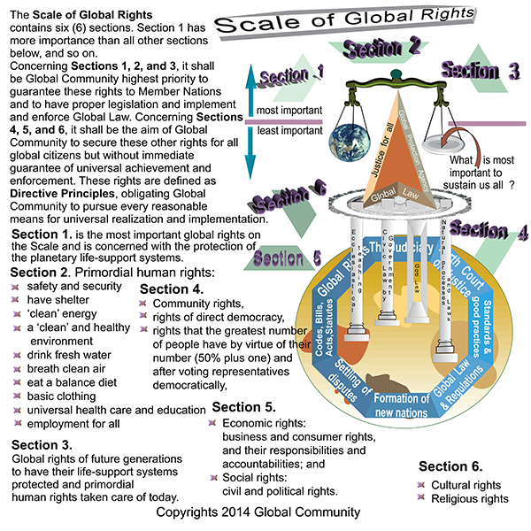 Scale of Global Rights.